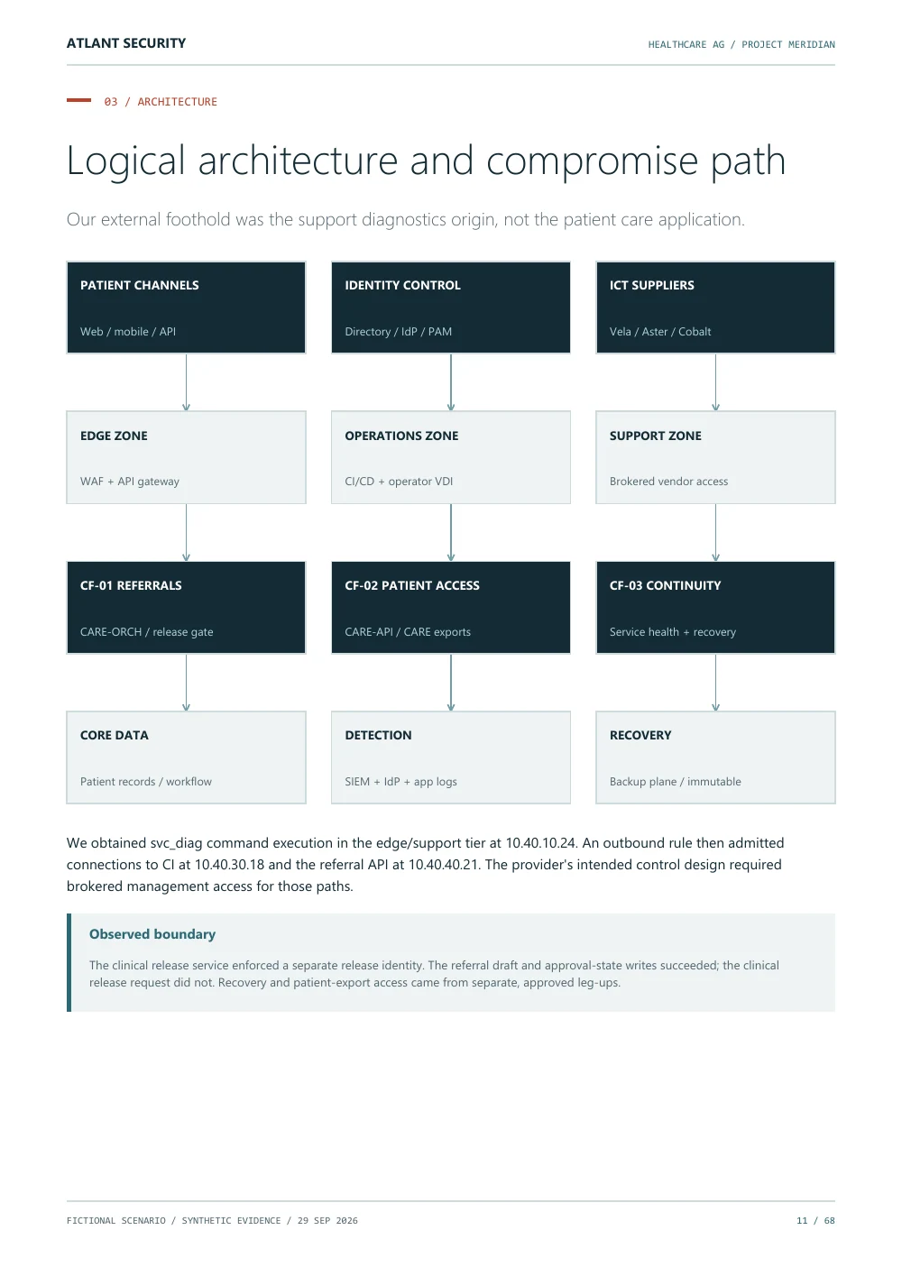 A provider is a connected system — page 11 of the fictional Healthcare AG report. Text summary follows.