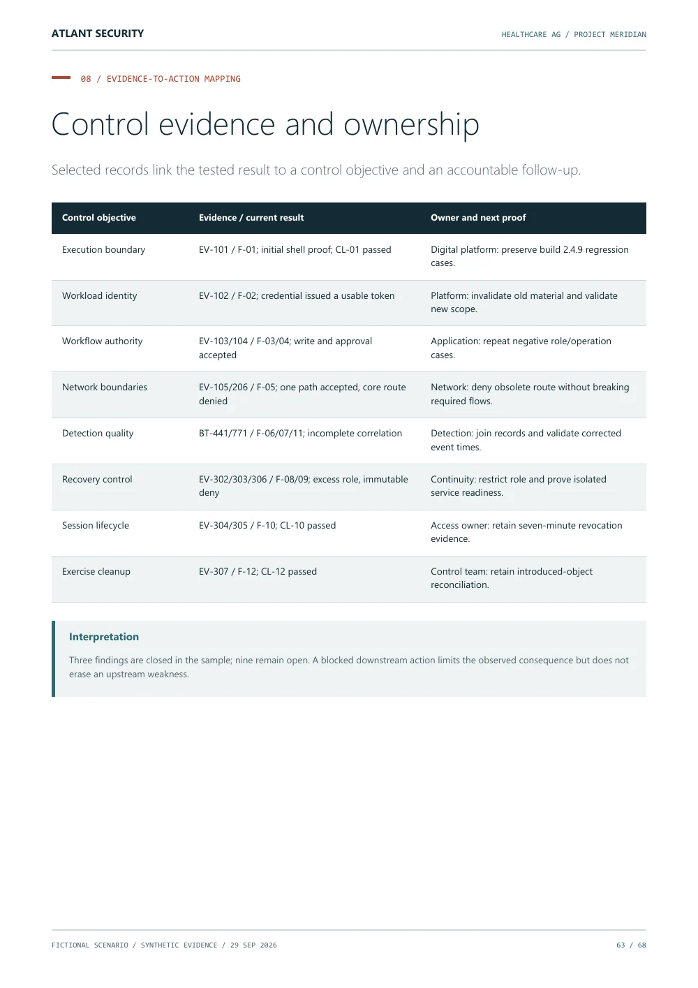 Control evidence and ownership — page 63 of the fictional Healthcare AG report. Text summary follows.